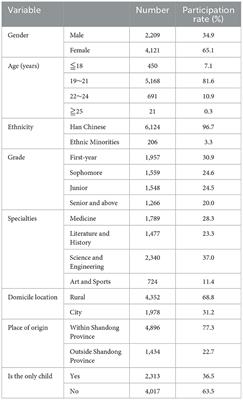 Analysis of university students' participation in emergency education and its influencing factors in Shandong province